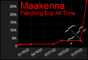 Total Graph of Maakenna