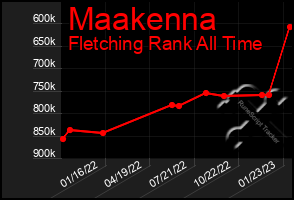 Total Graph of Maakenna