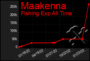 Total Graph of Maakenna