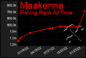 Total Graph of Maakenna