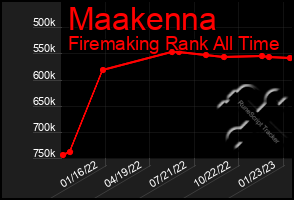 Total Graph of Maakenna