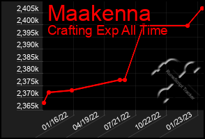 Total Graph of Maakenna