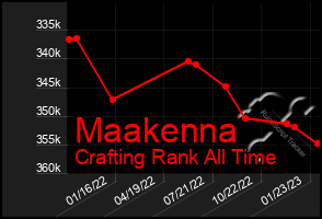 Total Graph of Maakenna