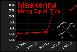 Total Graph of Maakenna