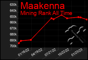 Total Graph of Maakenna