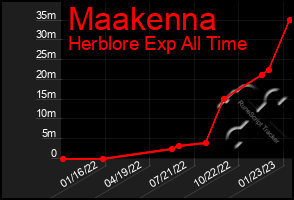 Total Graph of Maakenna