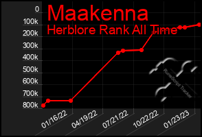 Total Graph of Maakenna