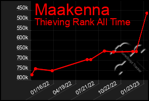 Total Graph of Maakenna