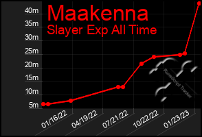 Total Graph of Maakenna