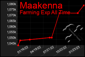 Total Graph of Maakenna