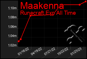 Total Graph of Maakenna