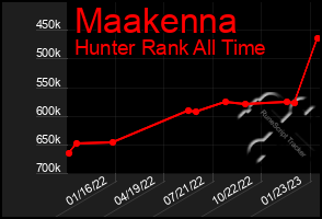 Total Graph of Maakenna