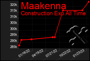 Total Graph of Maakenna