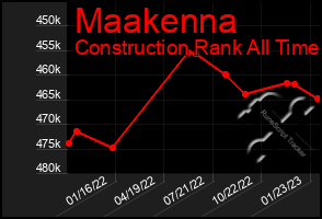 Total Graph of Maakenna