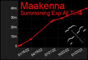 Total Graph of Maakenna