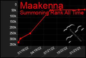 Total Graph of Maakenna