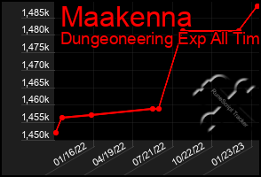 Total Graph of Maakenna