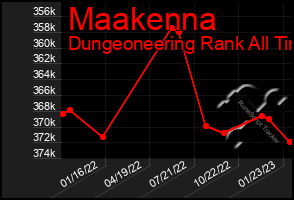 Total Graph of Maakenna