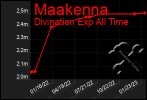 Total Graph of Maakenna