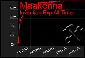 Total Graph of Maakenna