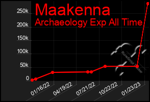 Total Graph of Maakenna