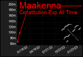 Total Graph of Maakenna