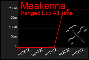 Total Graph of Maakenna