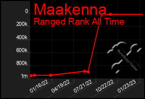 Total Graph of Maakenna