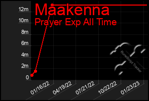 Total Graph of Maakenna