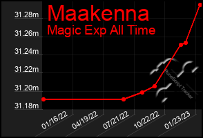 Total Graph of Maakenna