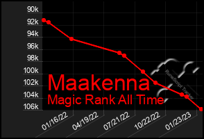 Total Graph of Maakenna