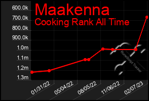 Total Graph of Maakenna