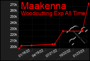 Total Graph of Maakenna