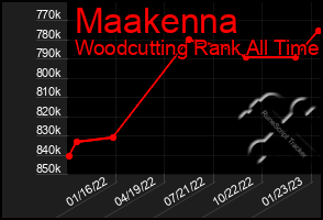 Total Graph of Maakenna