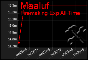 Total Graph of Maaluf