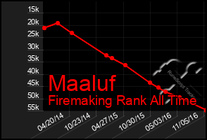 Total Graph of Maaluf