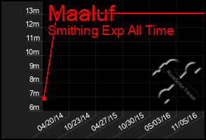 Total Graph of Maaluf