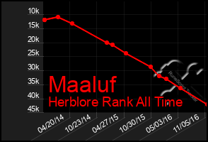 Total Graph of Maaluf