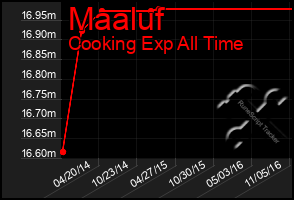 Total Graph of Maaluf