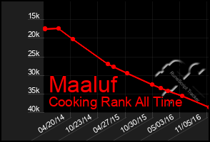 Total Graph of Maaluf