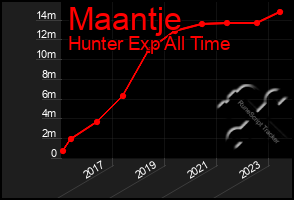 Total Graph of Maantje