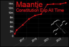 Total Graph of Maantje