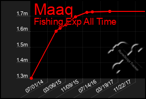 Total Graph of Maaq