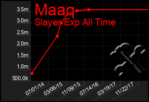 Total Graph of Maaq