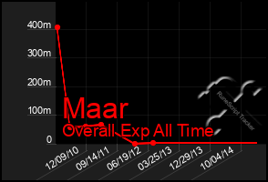 Total Graph of Maar