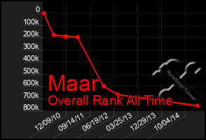 Total Graph of Maar