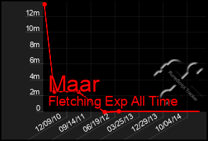 Total Graph of Maar