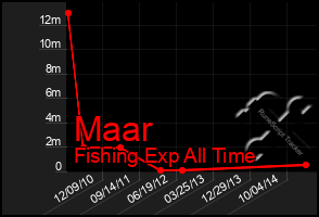 Total Graph of Maar