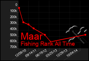 Total Graph of Maar