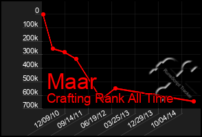 Total Graph of Maar